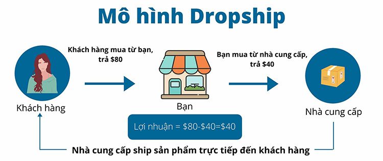 6 mô hình kinh doanh hàng nhập từ Trung Quốc hái ra tiền - Dropshipping